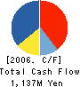 MYOJO FOODS CO.,LTD. Cash Flow Statement 2006年9月期