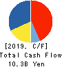 MonotaRO Co., Ltd. Cash Flow Statement 2019年12月期