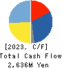 NICHIMO CO.,LTD. Cash Flow Statement 2023年3月期