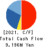 Mochida Pharmaceutical Co.,Ltd. Cash Flow Statement 2021年Mar期 Mochida Pharmaceutical Co.,Ltd. Cash Flow Statement 2021年3月期