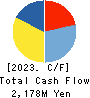 KIBUN FOODS INC. Cash Flow Statement 2023年3月期