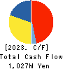 TENOX CORPORATION Cash Flow Statement 2023年3月期