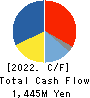 IHARA SCIENCE CORPORATION Cash Flow Statement 2022年3月期