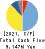 Taikisha Ltd. Cash Flow Statement 2021年Mar期 Taikisha Ltd. Cash Flow Statement 2021年3月期