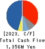 SANYEI CORPORATION Cash Flow Statement 2023年Mar期 SANYEI CORPORATION Cash Flow Statement 2023年3月期