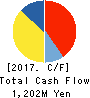KeePer Technical Laboratory Co., Ltd. Cash Flow Statement 2017年6月期