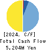 THE NIPPON ROAD CO.,LTD. Cash Flow Statement 2024年Mar期 THE NIPPON ROAD CO.,LTD. Cash Flow Statement 2024年3月期