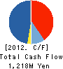 ACE KOEKI Co.,Ltd. Cash Flow Statement 2012年3月期