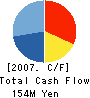 TOHOKEN SYSTEM ENGINEERING CORP. Cash Flow Statement 2007年3月期