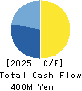 OSG CORPORATION CO.,LTD. Cash Flow Statement 2025年Jan期 OSG CORPORATION CO.,LTD. Cash Flow Statement 2025年1月期