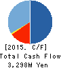 Money Forward,Inc. Cash Flow Statement 2015年Nov期 Money Forward,Inc. Cash Flow Statement 2015年11月期