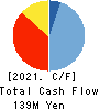 MICREED Co.,Ltd. Cash Flow Statement 2021年3月期