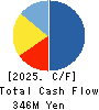 SEKIDO CO.,LTD. Cash Flow Statement 2025年Mar期 SEKIDO CO.,LTD. Cash Flow Statement 2025年3月期