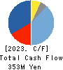 Allied Architects,Inc. Cash Flow Statement 2023年12月期