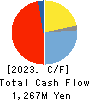Yashima & Co.,Ltd. Cash Flow Statement 2023年3月期