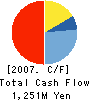 MARUWA CO.,LTD. Cash Flow Statement 2007年1月期