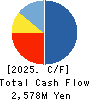 WILLPLUS Holdings Corporation Cash Flow Statement 2025年6月期