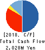 L’attrait Co.,Ltd. Cash Flow Statement 2018年12月期