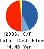 Sigma Gain Co., Ltd. Cash Flow Statement 2006年11月期