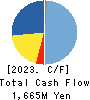 TECHNO RYOWA LTD. Cash Flow Statement 2023年3月期