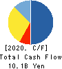 FUJI CORPORATION LIMITED Cash Flow Statement 2020年3月期