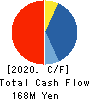 Softfront Holdings Cash Flow Statement 2020年3月期