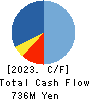 UNITED&COLLECTIVE CO.LTD. Cash Flow Statement 2023年2月期