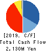 BEENOS Inc. Cash Flow Statement 2019年9月期