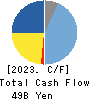 Eisai Co.,Ltd. Cash Flow Statement 2023年Mar期 Eisai Co.,Ltd. Cash Flow Statement 2023年3月期
