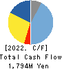 TOKYO RADIATOR MFG.CO.,LTD. Cash Flow Statement 2022年3月期