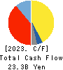 NIPPON SEIKI CO.,LTD. Cash Flow Statement 2023年3月期