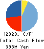 Showcase Inc. Cash Flow Statement 2023年Dec期 Showcase Inc. Cash Flow Statement 2023年12月期