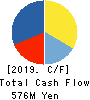 Japan Process Development Co.,Ltd. Cash Flow Statement 2019年5月期