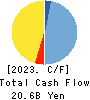 K’S HOLDINGS CORPORATION Cash Flow Statement 2023年3月期