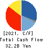 Japan Display Inc. Cash Flow Statement 2021年3月期