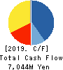 FinTech Global Incorporated Cash Flow Statement 2019年9月期