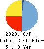 UBE Corporation Cash Flow Statement 2023年3月期