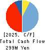 KYODO PAPER HOLDINGS Cash Flow Statement 2025年Mar期 KYODO PAPER HOLDINGS Cash Flow Statement 2025年3月期