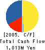 HOAN KOGYO CO.,LTD. Cash Flow Statement 2005年3月期