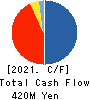 Sun Capital Management Corp. Cash Flow Statement 2021年3月期