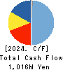 TRANS GENIC INC. Cash Flow Statement 2024年3月期