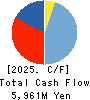 ITOCHU-SHOKUHIN Co.,Ltd. Cash Flow Statement 2025年Mar期 ITOCHU-SHOKUHIN Co.,Ltd. Cash Flow Statement 2025年3月期