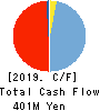 Japan Tissue Engineering Co., Ltd. Cash Flow Statement 2019年3月期