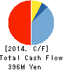 Super Daiei Co.,Ltd. Cash Flow Statement 2014年3月期