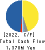 Cominix Co.,Ltd. Cash Flow Statement 2022年Mar期 Cominix Co.,Ltd. Cash Flow Statement 2022年3月期