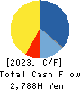 FURUYA METAL CO.,LTD. Cash Flow Statement 2023年6月期