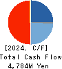 SanBio Company Limited Cash Flow Statement 2024年1月期