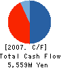 CREDIT ORG. OF S&M SIZED ENTERPRISES Cash Flow Statement 2007年3月期