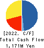Sun Capital Management Corp. Cash Flow Statement 2022年Mar期 Sun Capital Management Corp. Cash Flow Statement 2022年3月期