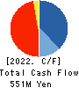 FORLIFE Co., Ltd. Cash Flow Statement 2022年3月期